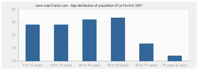 Age distribution of population of Le Favril in 2007